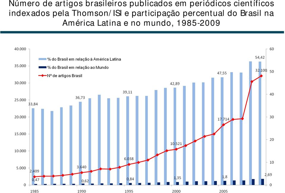 Thomson/ ISI e participação percentual do