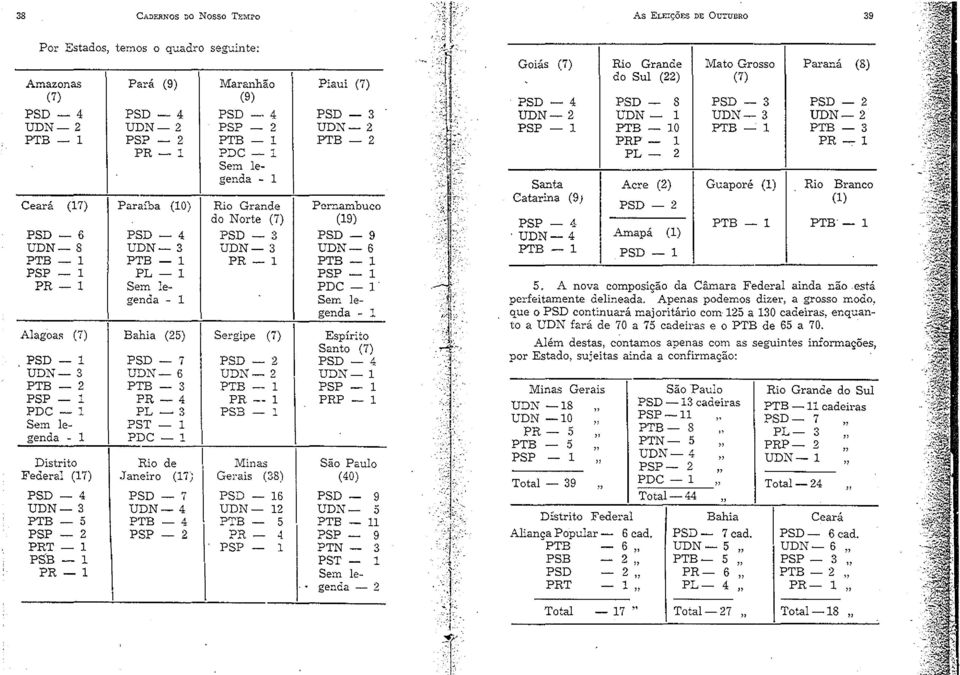 PSP- 1 PL -1 PSP- 1 PR- 1 Sem le- PDC- 1 genda - 1 Sem legenda - 1 Alagoas (7) Bahia (25) Sergipe (7) Espírito Santo (7) PSD- 1 PSD- 7 PSD- 2 PSD- 4 UDN- 3 UDN- 6 UDN- 2 UDN-1 PTB- 2 PTB- 3 PTB- 1