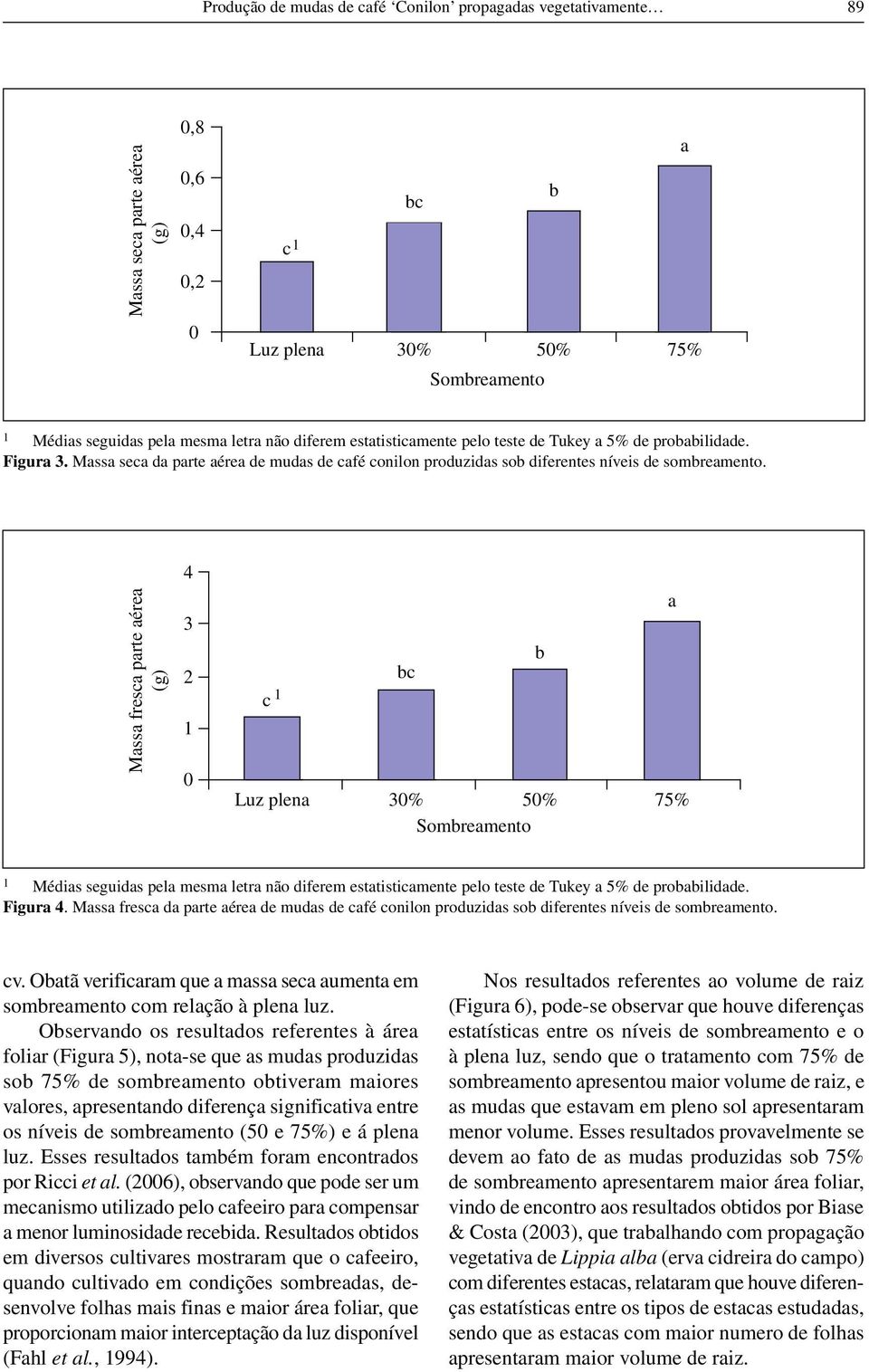 Mss fresc prte ére (g) 4 3 2 c bc Luz plen 3% 5% 75% Sombremento b Médis seguids pel mesm letr não diferem esttisticmente pelo teste de Tukey 5% de probbilidde. Figur 4.