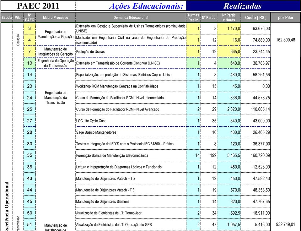 em proteção de Sistemas Elétricos Cepse- Unise 1 3 480,0 58.