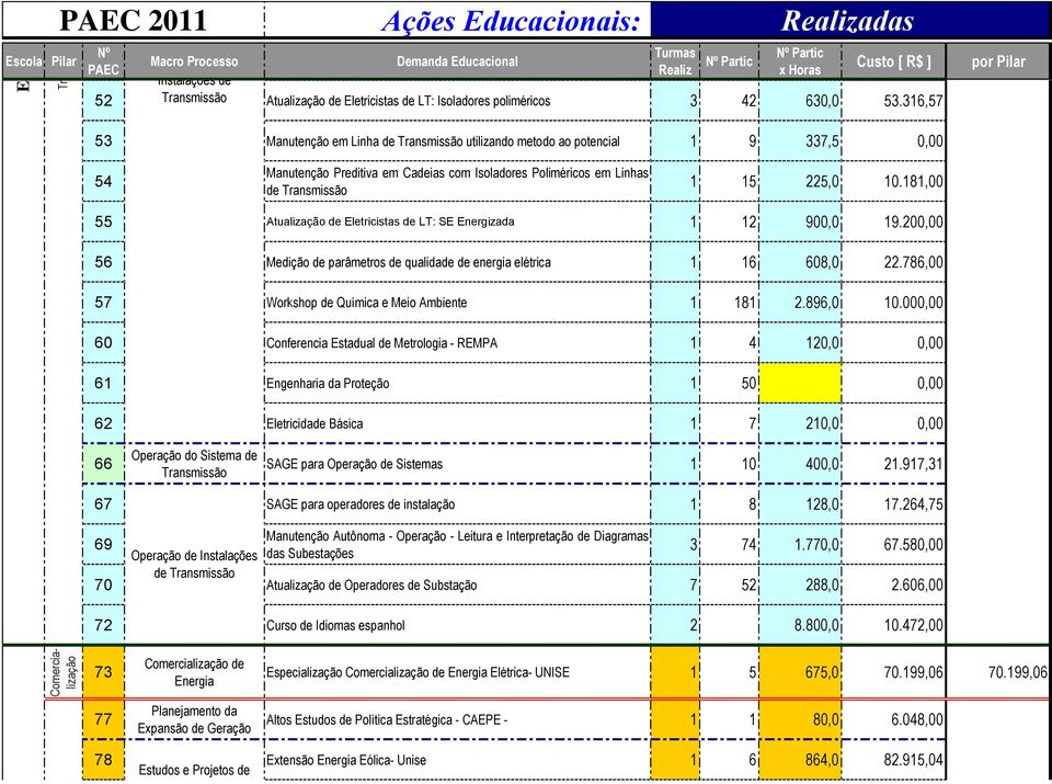 181,00 55 Atualização de Eletricistas de LT: SE Energizada 1 12 900,0 19.200,00 56 Medição de parâmetros de qualidade de energia elétrica 1 16 608,0 22.