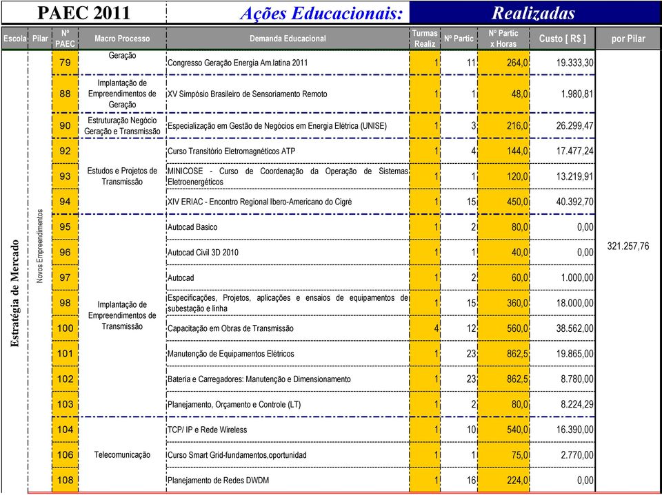 980,81 90 Estruturação Negócio e Especialização em Gestão de Negócios em Energia Elétrica (UNISE) 1 3 216,0 26.299,47 92 Curso Transitório Eletromagnéticos ATP 1 4 144,0 17.