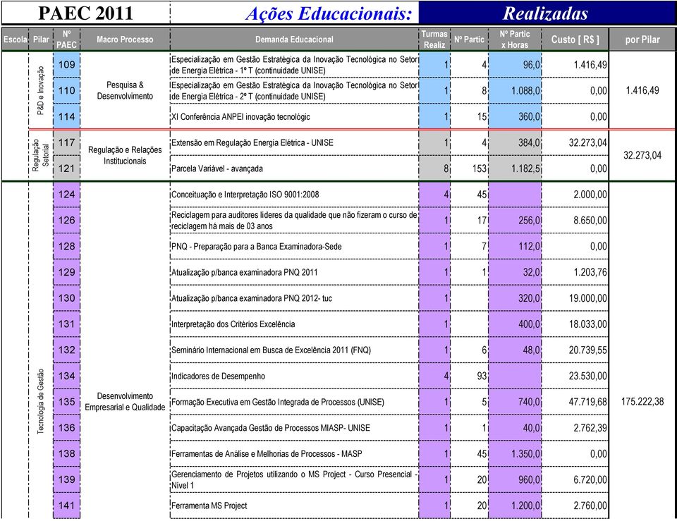 416,49 114 XI Conferência ANPEI inovação tecnológic 1 15 360,0 0,00 117 Regulação e Relações Extensão em Regulação Energia Elétrica - UNISE 1 4 384,0 32.