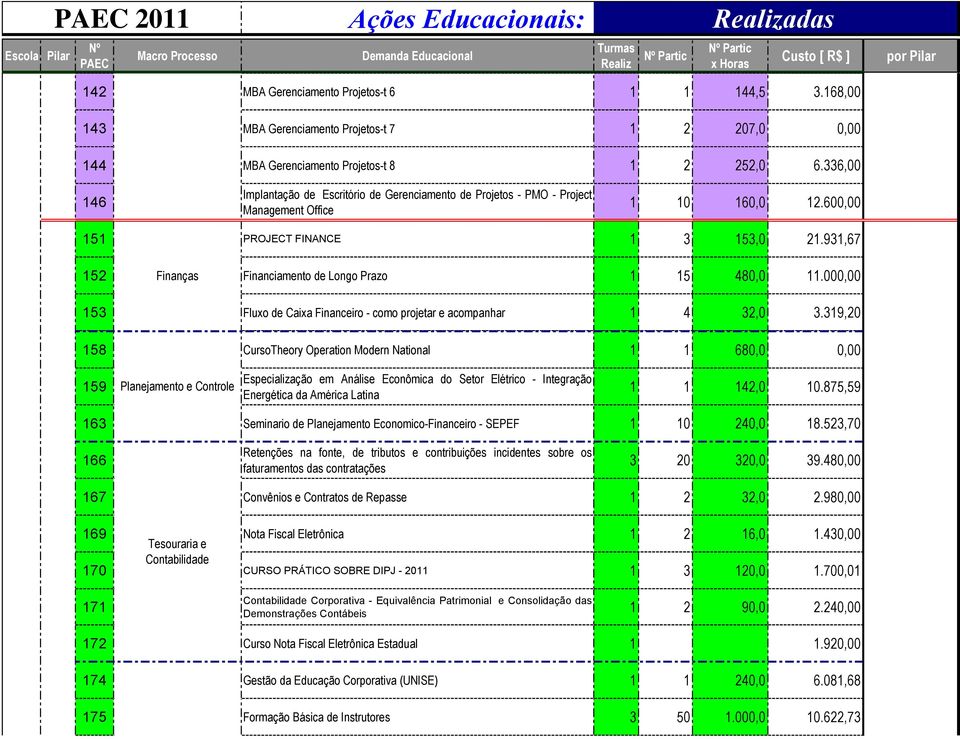 931,67 152 Finanças Financiamento de Longo Prazo 1 15 480,0 11.000,00 153 Fluxo de Caixa Financeiro - como projetar e acompanhar 1 4 32,0 3.