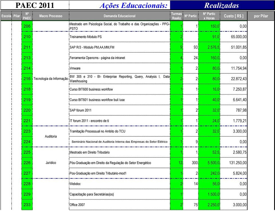 754,94 216 Tecnologia da Informação BW 305 e 310 - BI- Enterprise Reporting, Query, Analysis I, Data Warehousing 2 2 80,0 22.872,43 218 Curso BIT600 business workflow 1 1 16,0 7.