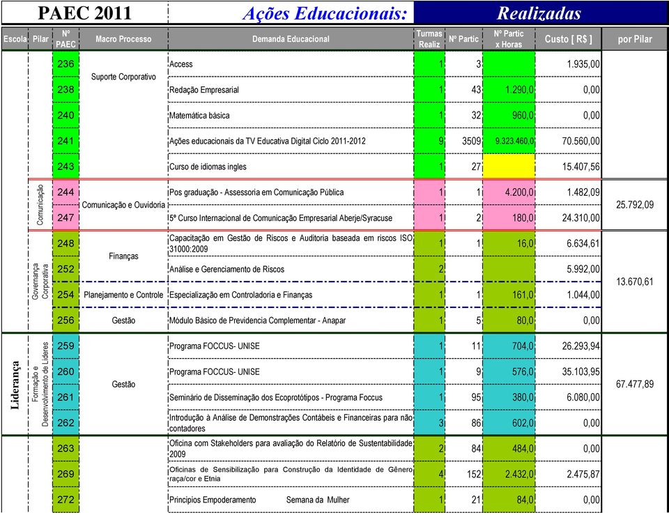 407,56 244 Pos graduação - Assessoria em Comunicação Pública 1 1 4.200,0 1.482,09 Comunicação e Ouvidoria 25.792,09 247 5º Curso Internacional de Comunicação Empresarial Aberje/Syracuse 1 2 180,0 24.