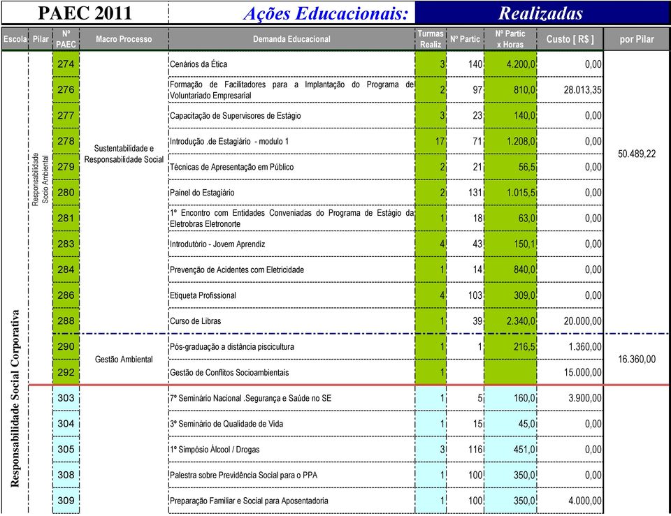 013,35 Voluntariado Empresarial 277 Capacitação de Supervisores de Estágio 3 23 140,0 0,00 278 Sustentabilidade e Introdução.de Estagiário - modulo 1 17 71 1.