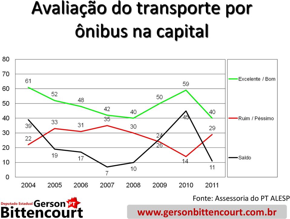 ônibus na capital