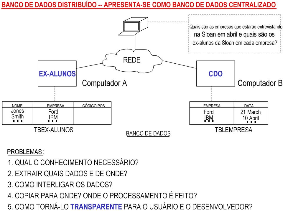 ..... Ford Smith IBM TBEX-ALUNOS BANCO DE DADOS... Ford IBM... 21 March 10 April TBLEMPRESA PROBLEMAS : 1. QUAL O CONHECIMENTO NECESSÁRIO? 2. EXTRAIR QUAIS DADOS E DE ONDE?