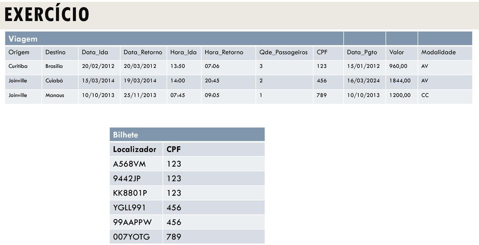 15/03/2014 19/03/2014 14:00 20:45 2 456 16/03/2024 1844,00 AV Joinville Manaus 10/10/2013 25/11/2013 07:45 09:05