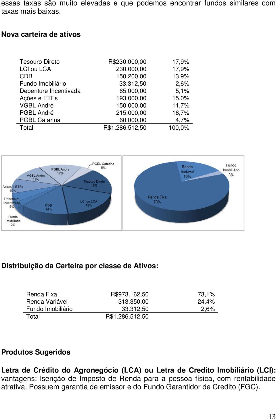 286.512,50 100,0% Distribuição da Carteira por classe de Ativos: Renda Fixa R$973.162,50 73,1% Renda Variável 313.350,00 24,4% Fundo Imobiliário 33.312,50 2,6% Total R$1.286.512,50 Produtos Sugeridos Letra de Crédito do Agronegócio (LCA) ou Letra de Credito Imobiliário (LCI): vantagens: Isenção de Imposto de Renda para a pessoa física, com rentabilidade atrativa.