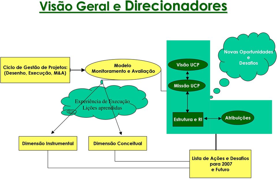 Missão UCP Experiência de Execução Lições aprendidas Estrutura e RI Atribuições