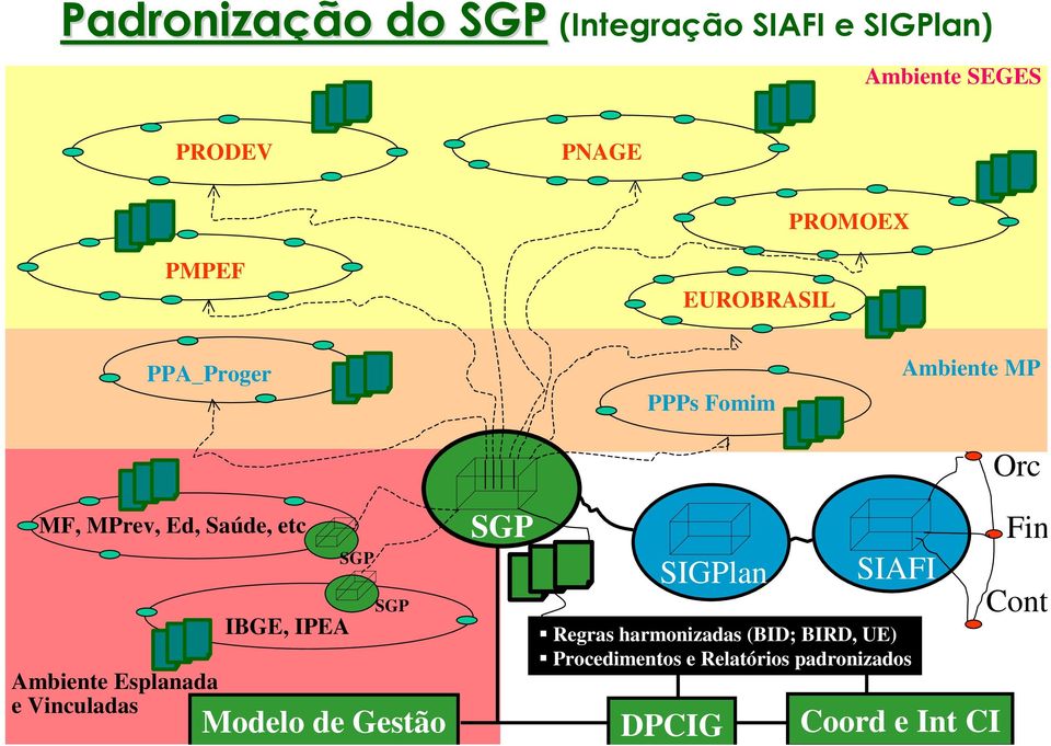 Esplanada e Vinculadas IBGE, IPEA SGP SGP Modelo de Gestão SGP SIGPlan SIAFI Regras