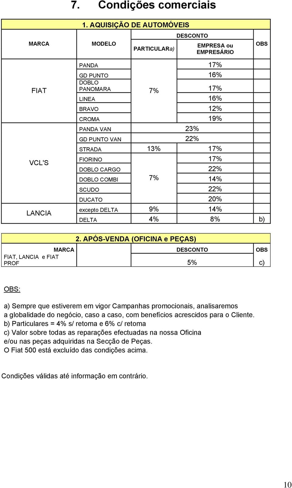 19% STRADA 13% 17% FIORINO 17% DOBLO CARGO 22% DOBLO COMBI 7% 14% SCUDO 22% DUCATO 20% excepto DELTA 9% 14% DELTA 4% 8% b) 2.