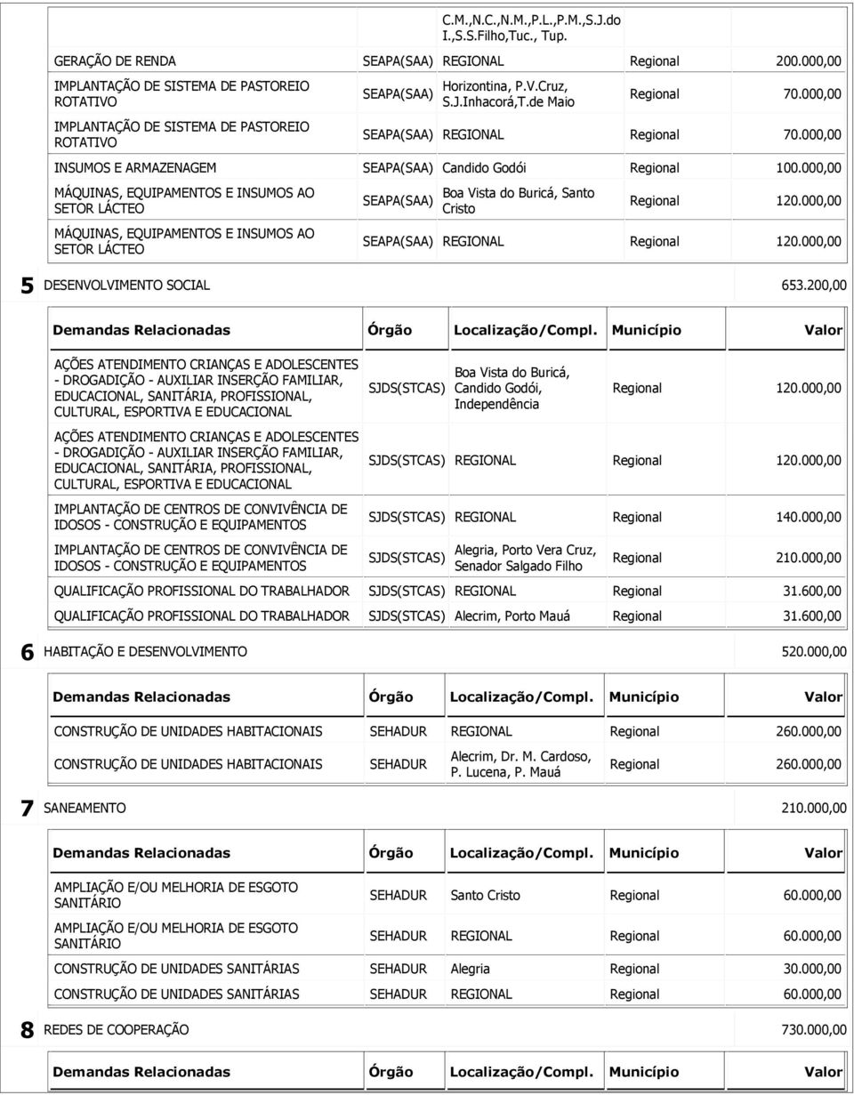 000,00 MÁQUINAS, EQUIPAMENTOS E INSUMOS AO TOR LÁCTEO APA(SAA) Boa Vista do Buricá, Santo Cristo MÁQUINAS, EQUIPAMENTOS E INSUMOS AO TOR LÁCTEO APA(SAA) REGIONAL 5 DENVOLVIMENTO SOCIAL 653.