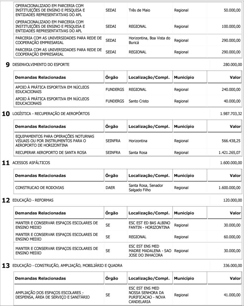 000,00 PARCERIA COM AS UNIVERSIDADES PARA REDE DE COOPERAÇÃO EMPRESARIAL DAI REGIONAL Regional 290.000,00 9 DENVOLVIMENTO DO ESPORTE 280.