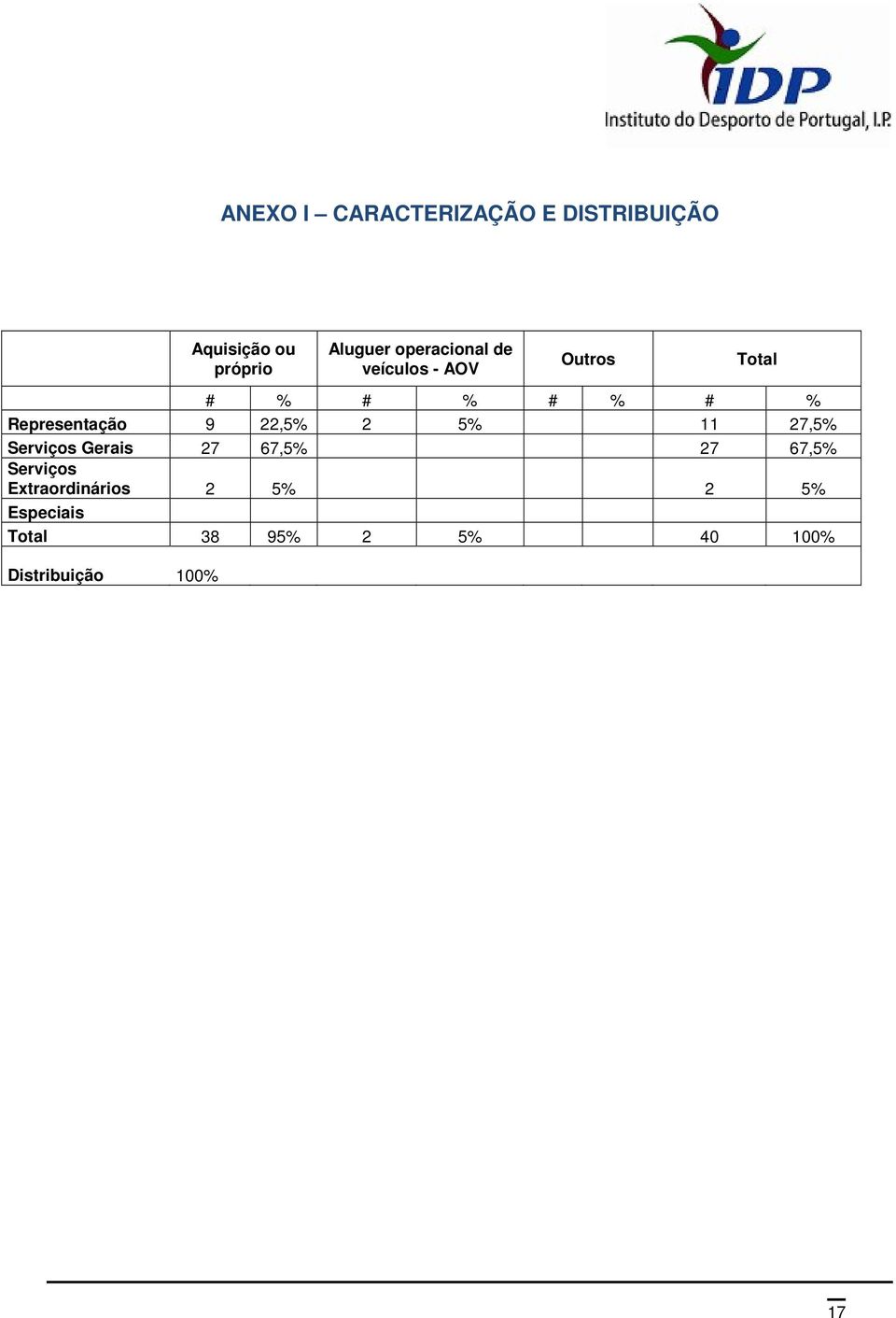 22,5% 2 5% 11 27,5% Serviços Gerais 27 67,5% 27 67,5% Serviços