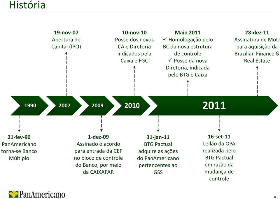 2007 2009 2010 2011 21-fev-90 PanAmericano torna-se Banco Múltiplo 1-dez-09 Assinado o acordo para entrada da CEF no bloco de controle do Banco, por meio da