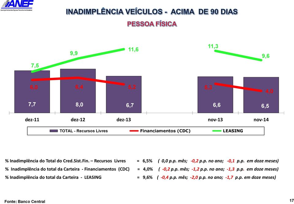 p. em doze meses) % Inadimplência do total da Carteira - Financiamentos (CDC) = 4,0% ( -0,2 p.p. mês; -1,2 p.p. no ano; -1,3 p.p. em doze meses) % Inadimplência do total da Carteira - LEASING = 9,6% ( -0,4 p.