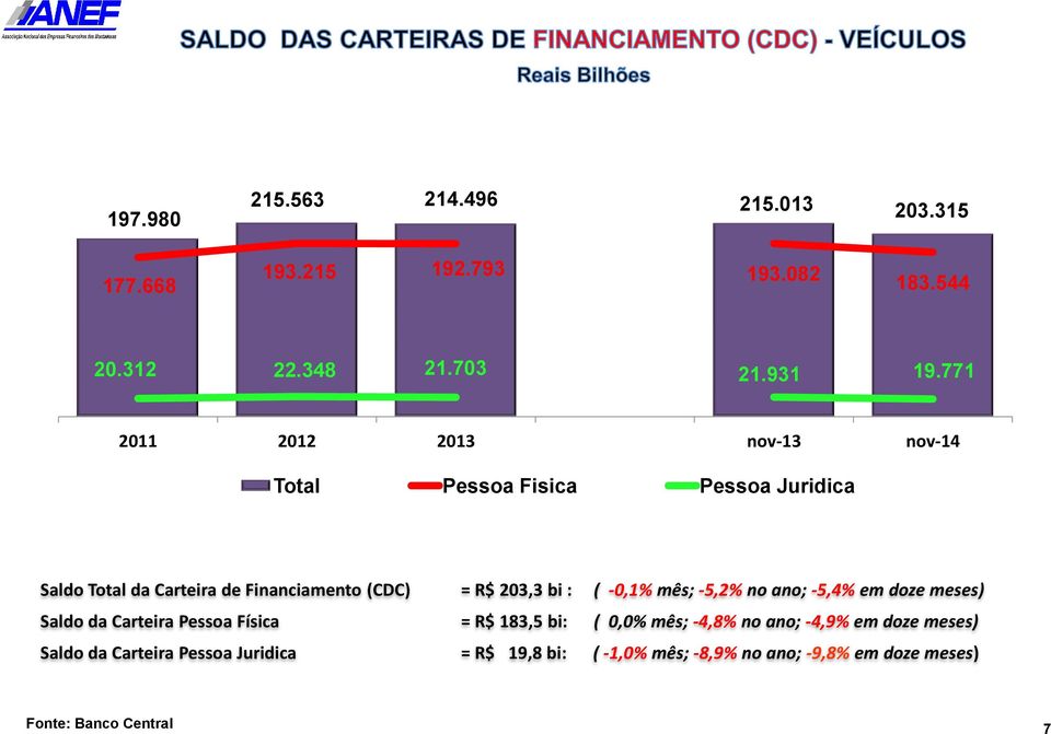 203,3 bi : ( -0,1% mês; -5,2% no ano; -5,4% em doze meses) Saldo da Carteira Pessoa Física = R$ 183,5 bi: ( 0,0% mês; -4,8%