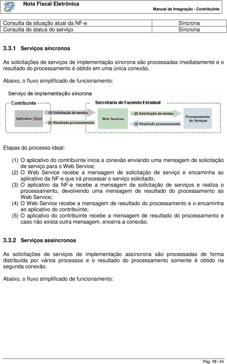 Abaixo, o fluxo simplificado de funcionamento: Etapas do processo ideal: (1) O aplicativo do contribuinte inicia a conexão enviando uma mensagem de solicitação de serviço para o Web Service; (2) O