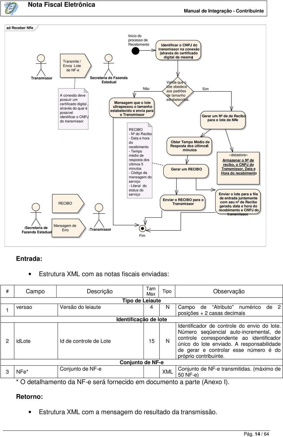 Transmissor Valida que o lote obedece aos padrões de tamanho estabelecidos.