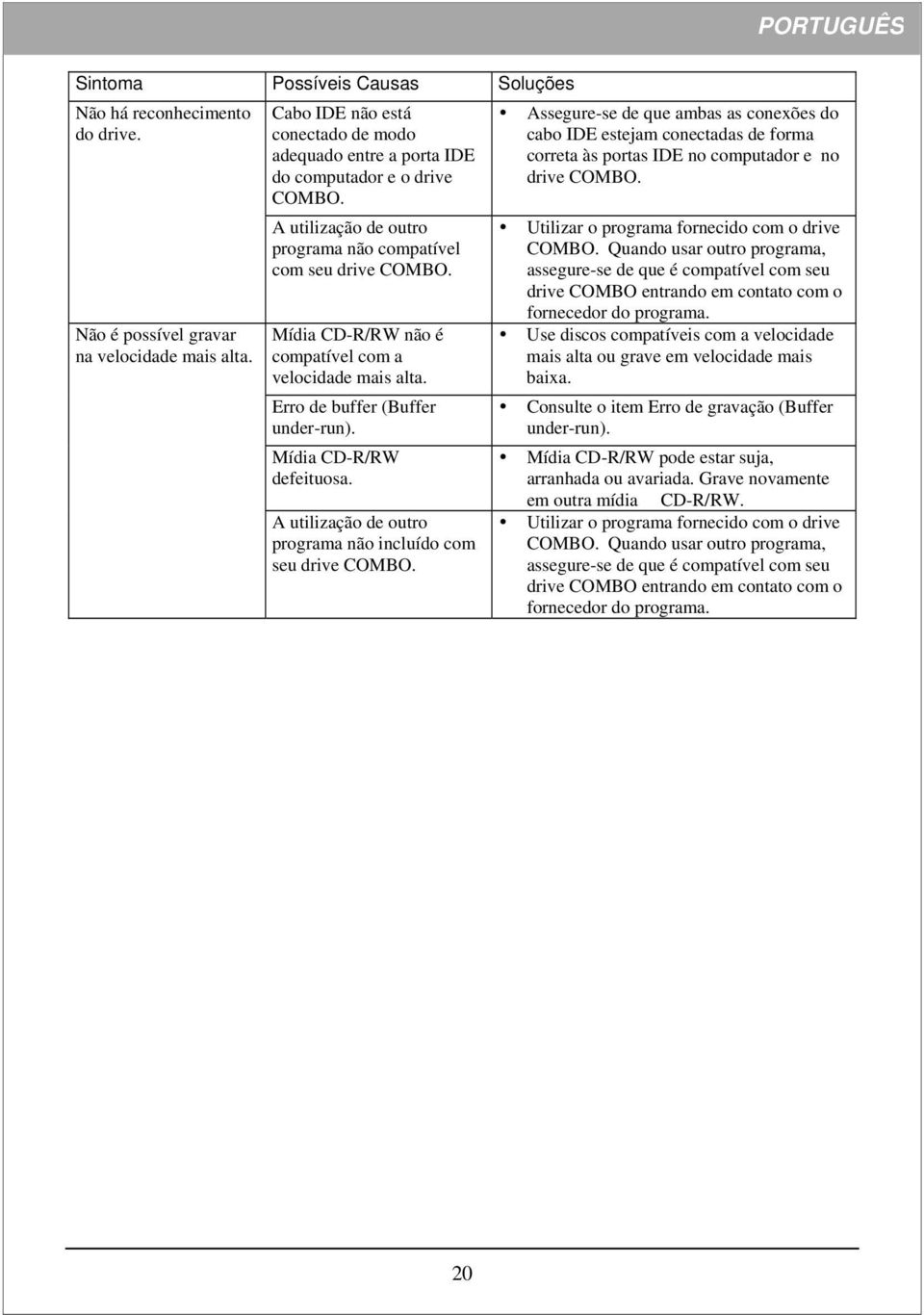 Mídia CD-R/RW não é compatível com a velocidade mais alta. Erro de buffer (Buffer under-run). Mídia CD-R/RW defeituosa. A utilização de outro programa não incluído com seu drive COMBO.