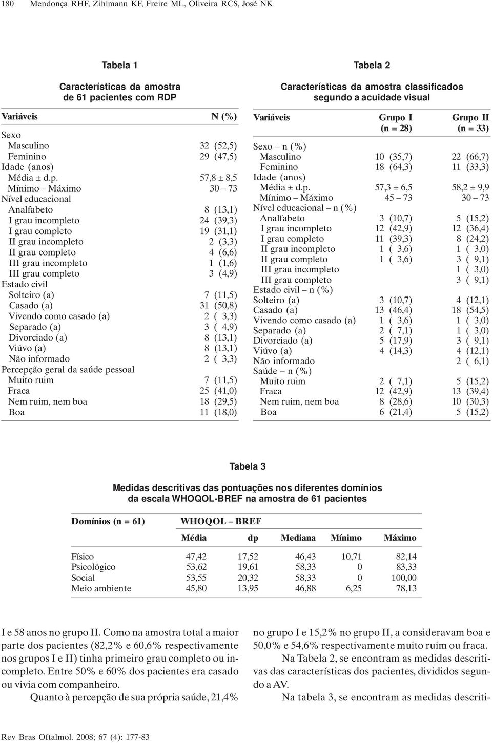 57,8 ± 8,5 Mínimo Máximo 30 73 Nível educacional Analfabeto 8 (13,1) I grau incompleto 24 (39,3) I grau completo 19 (31,1) II grau incompleto 2 (3,3) II grau completo 4 (6,6) III grau incompleto 1