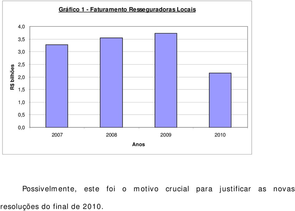 2008 2009 2010 Anos Possivelmente, este foi o motivo