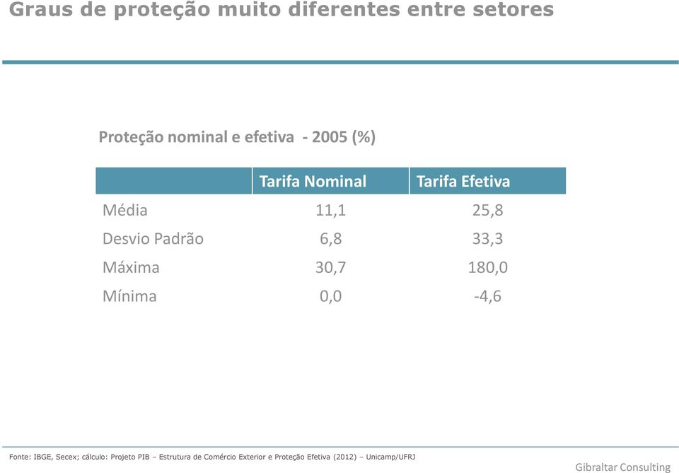 Padrão 6,8 33,3 Máxima 30,7 180,0 Mínima 0,0-4,6 Fonte: IBGE, Secex;