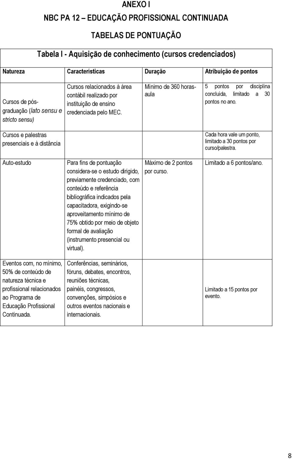 Mínimo de 360 horasaula 5 pontos por disciplina concluída, limitado a 30 pontos no ano. Cada hora vale um ponto, limitado a 30 pontos por curso/palestra.