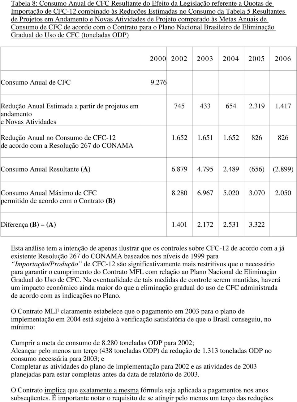 2002 2003 2004 2005 2006 Consumo Anual de CFC 9.
