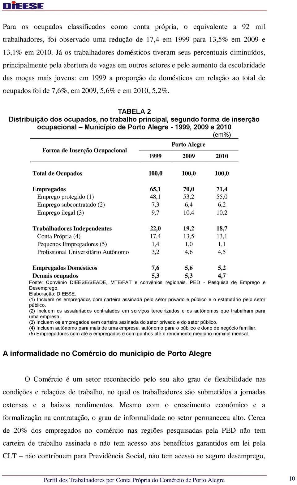 de domésticos em relação ao total de ocupados foi de 7,6%, em 2009, 5,6% e em 2010, 5,2%.