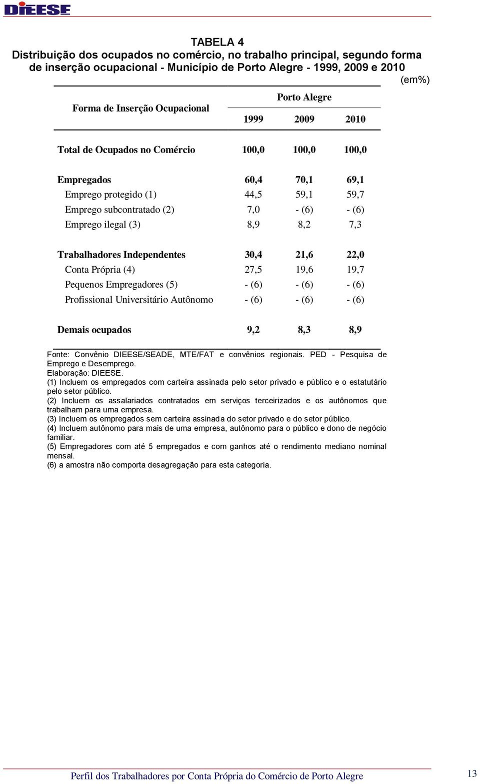 8,2 7,3 Trabalhadores Independentes 30,4 21,6 22,0 Conta Própria (4) 27,5 19,6 19,7 Pequenos Empregadores (5) - (6) - (6) - (6) Profissional Universitário Autônomo - (6) - (6) - (6) Demais ocupados