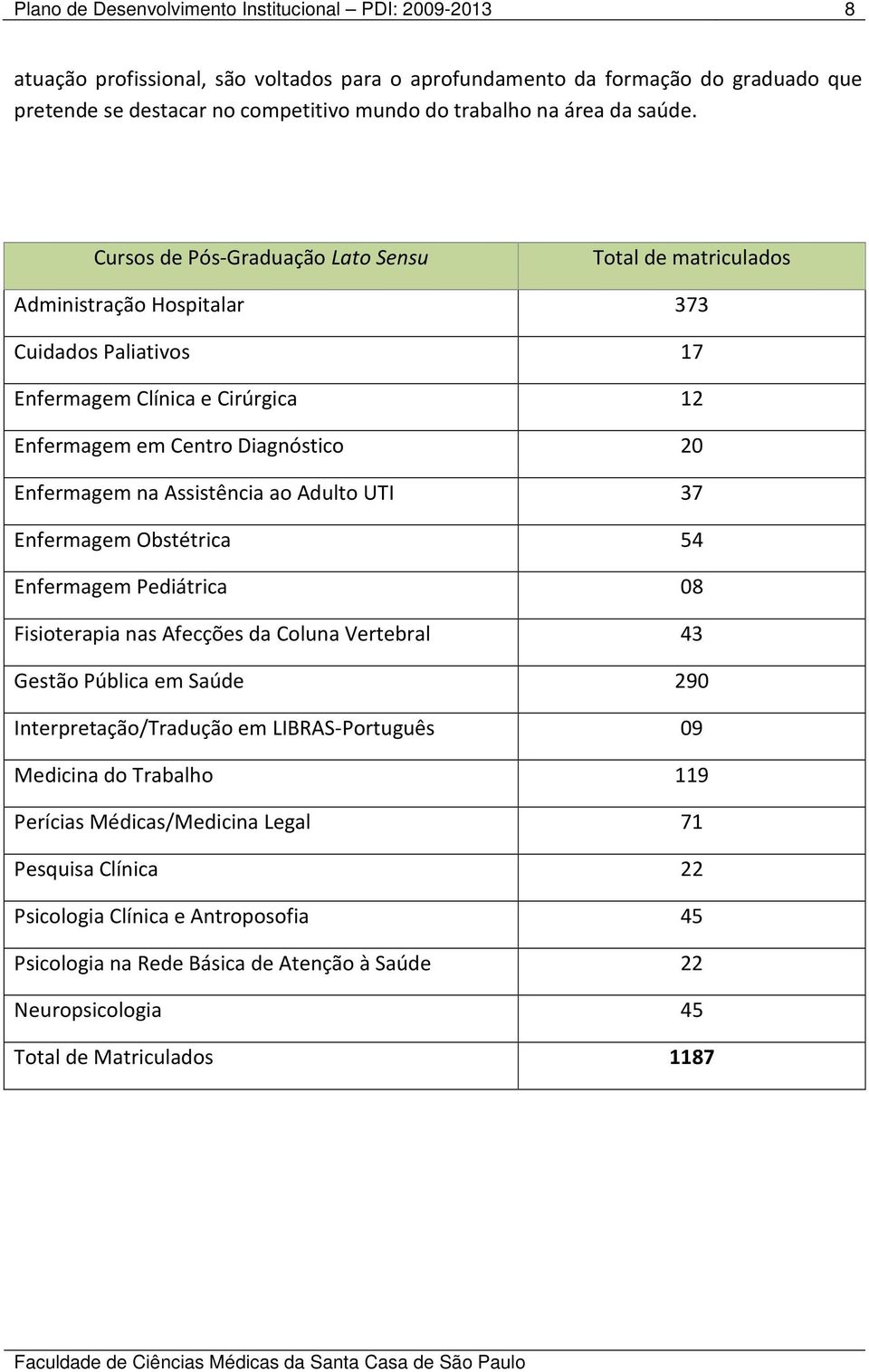 Cursos de Pós-Graduação Lato Sensu Total de matriculados Administração Hospitalar 373 Cuidados Paliativos 17 Enfermagem Clínica e Cirúrgica 12 Enfermagem em Centro Diagnóstico 20 Enfermagem na