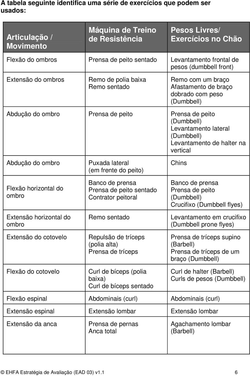 de peito Prensa de peito (Dumbbell) Levantamento lateral (Dumbbell) Levantamento de halter na vertical Abdução do ombro Flexão horizontal do ombro Extensão horizontal do ombro Extensão do cotovelo