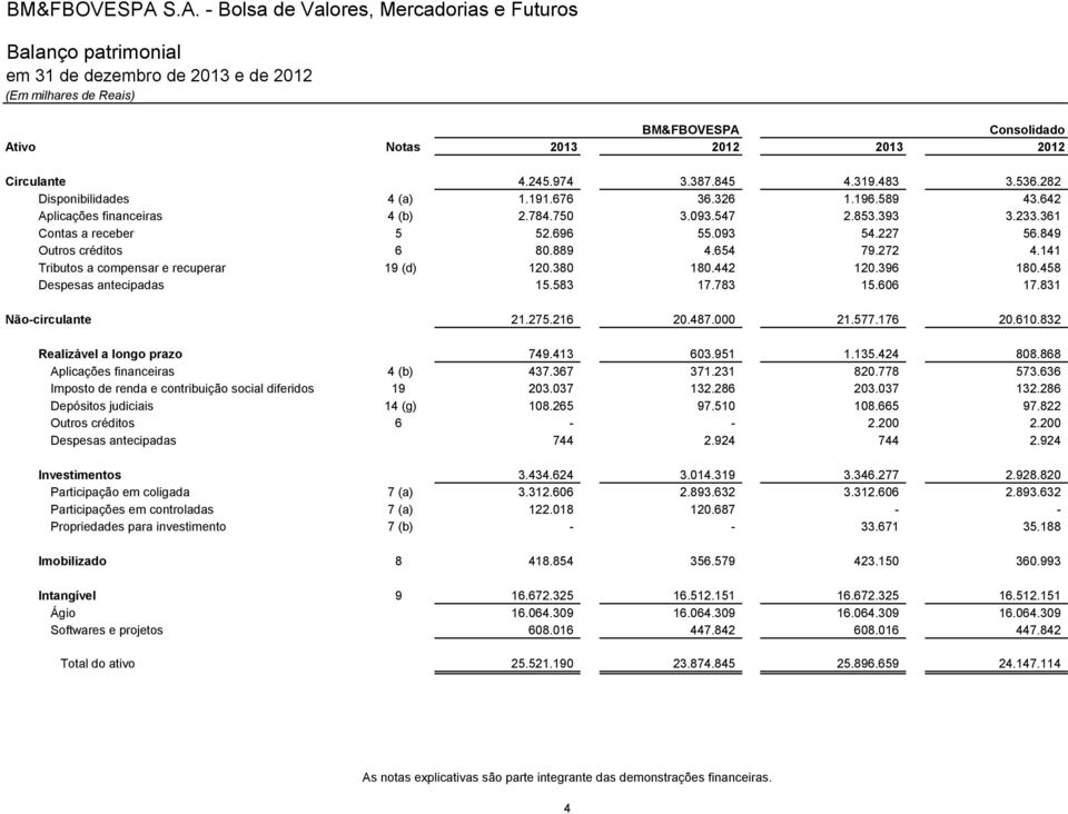 889 4.654 79.272 4.141 Tributos a compensar e recuperar 19 (d) 120.380 180.442 120.396 180.458 Despesas antecipadas 15.583 17.783 15.606 17.831 Não-circulante 21.275.216 20.487.000 21.577.176 20.610.