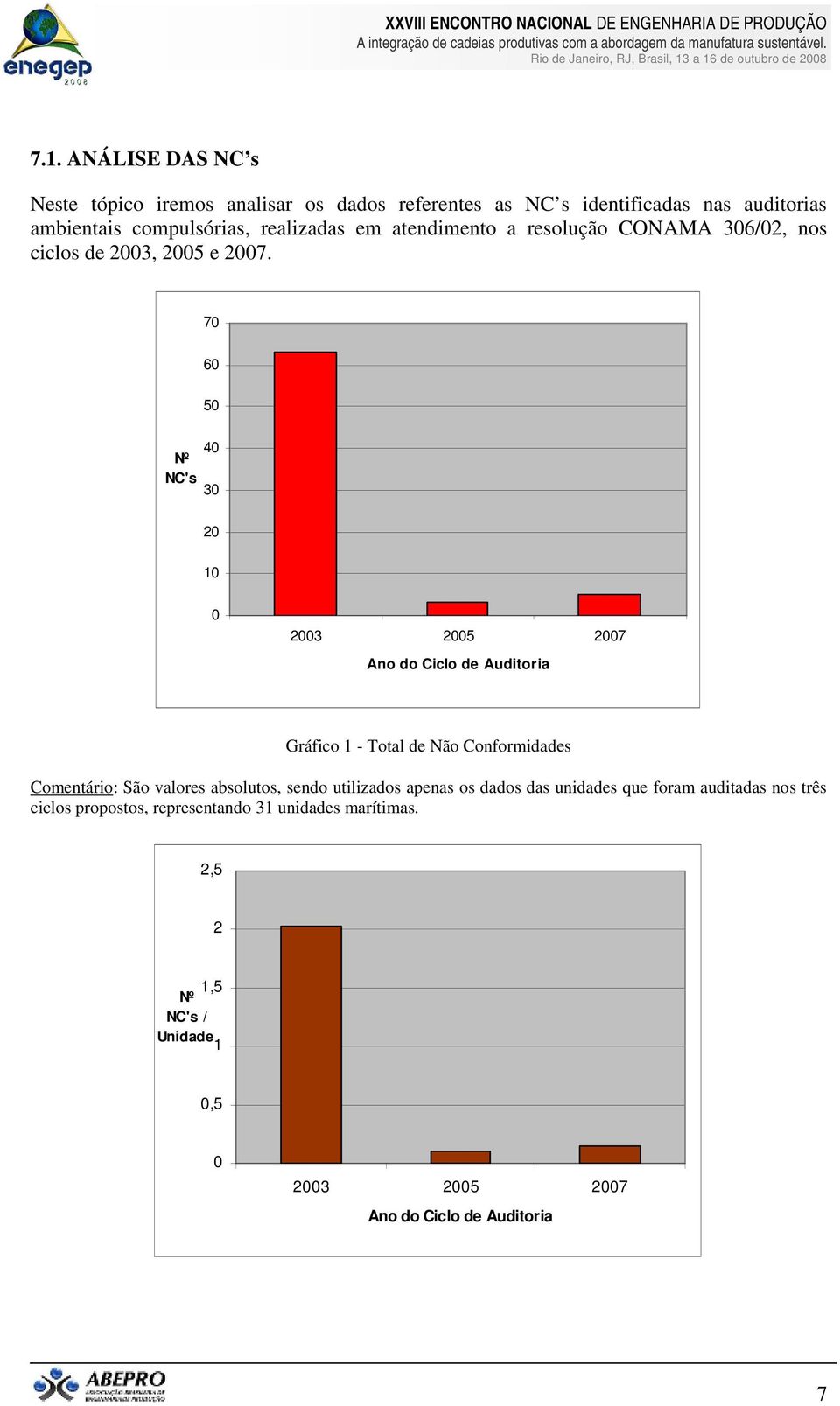 70 60 50 Nº NC's 40 30 20 10 0 2003 2005 2007 Ano do Ciclo de Auditoria Gráfico 1 - Total de Não Conformidades Comentário: São valores