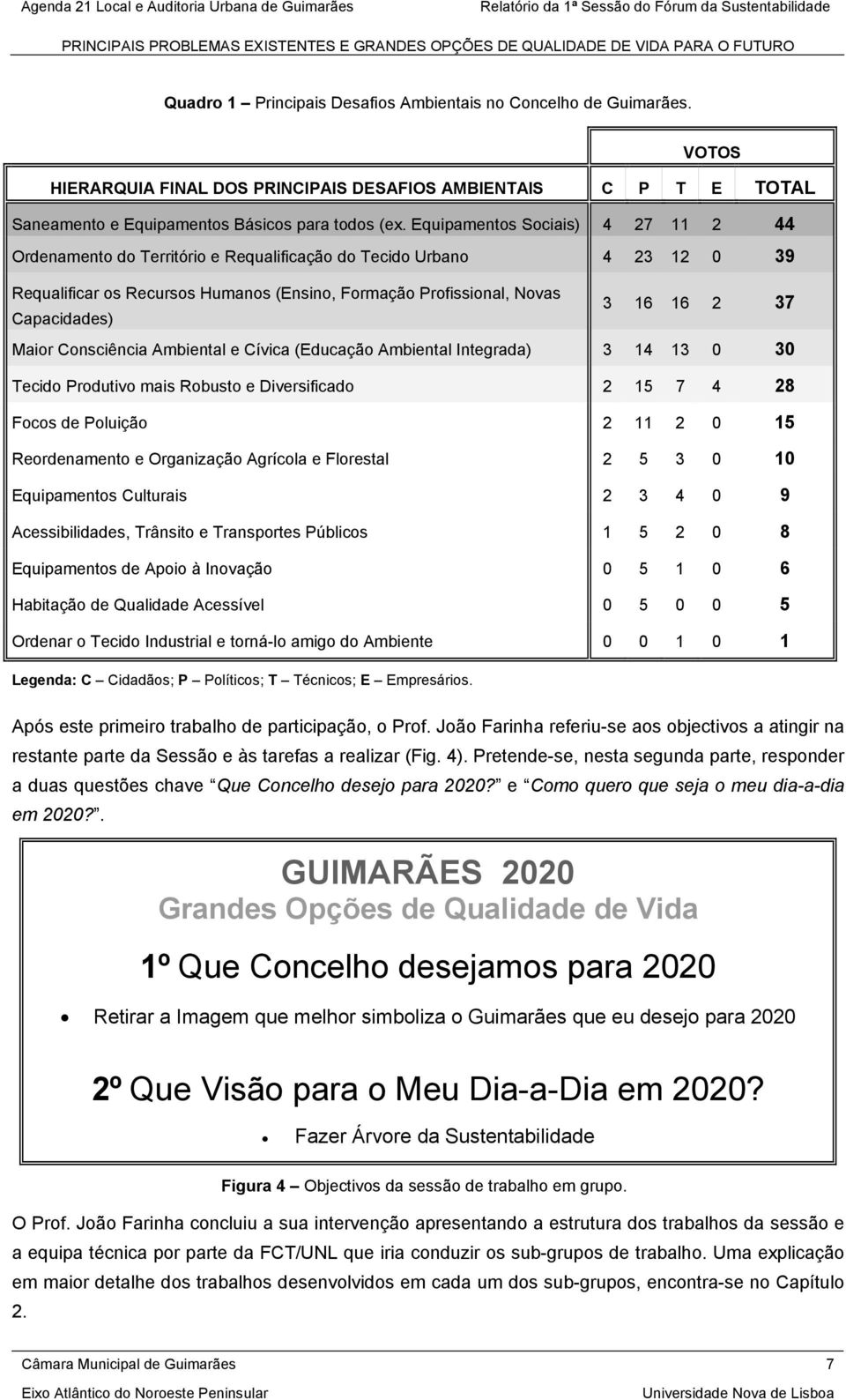 2 37 Maior Consciência Ambiental e Cívica (Educação Ambiental Integrada) 3 14 13 0 30 Tecido Produtivo mais Robusto e Diversificado 2 15 7 4 28 Focos de Poluição 2 11 2 0 15 Reordenamento e