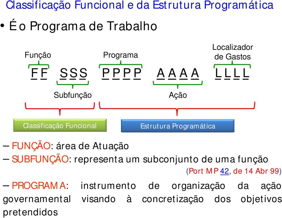 FUNÇÃO: área de Atuação SUBFUNÇÃO: representa um subconjunto de uma função (Port MP 42, de 14 Abr 99)