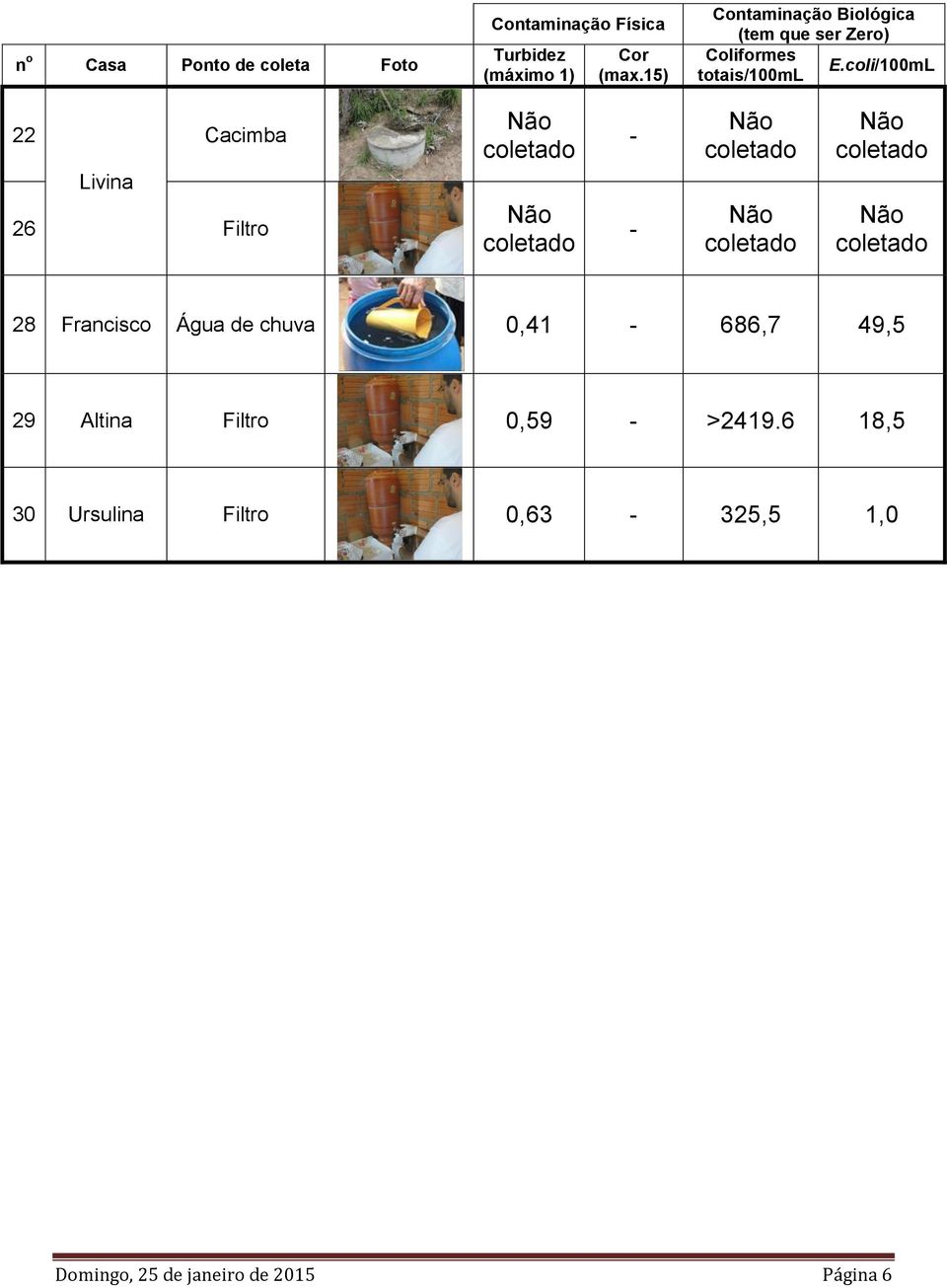 coli/100mL totais/100ml 22 Cacimba Livina 26 Filtro - - 28 Francisco Água de chuva