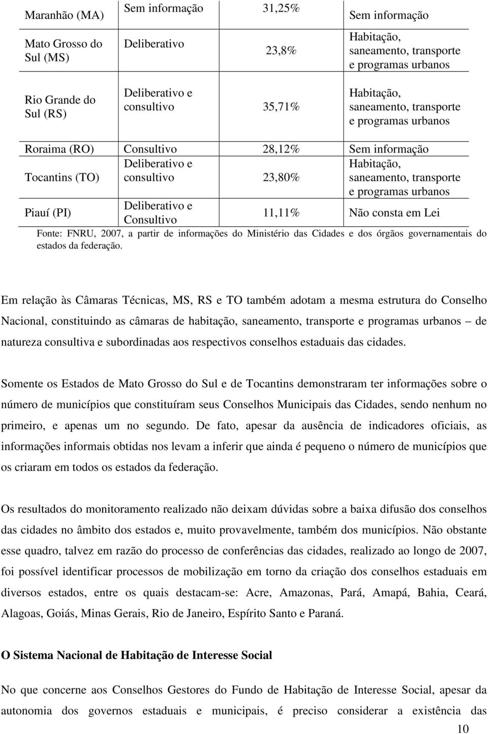 programas urbanos Piauí (PI) Deliberativo e Consultivo 11,11% Não consta em Lei Fonte: FNRU, 2007, a partir de informações do Ministério das Cidades e dos órgãos governamentais do estados da