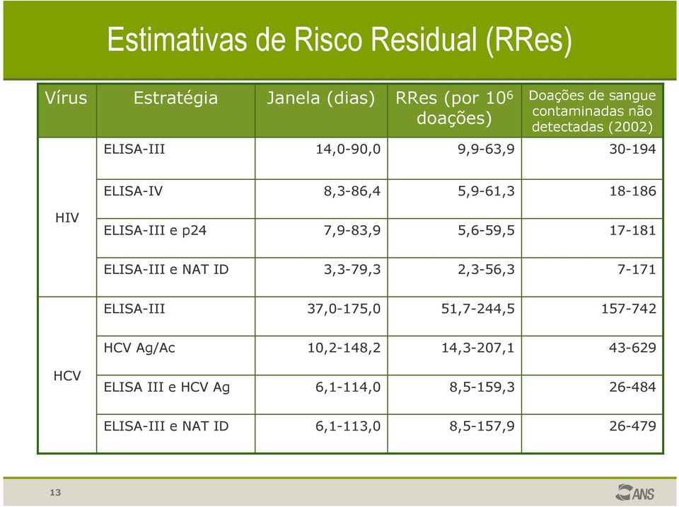 e p24 7,9-83,9 5,6-59,5 17-181 ELISA-III e NAT ID 3,3-79,3 2,3-56,3 7-171 ELISA-III 37,0-175,0 51,7-244,5 157-742 HCV