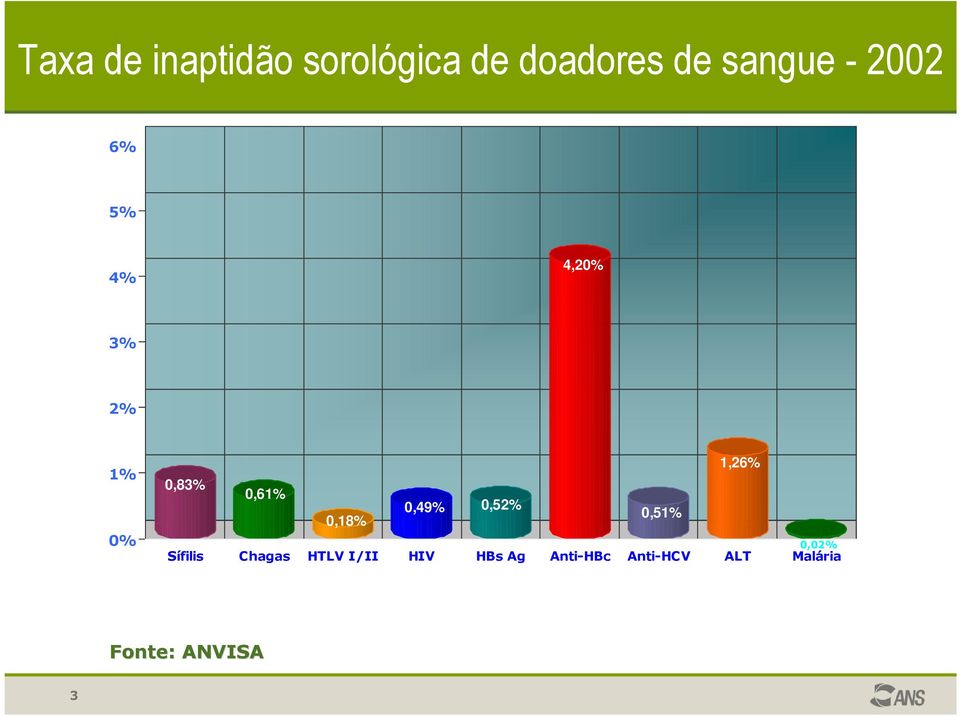 0,49% 0,52% 0,51% 0,18% 0,02% Sífilis Chagas HTLV