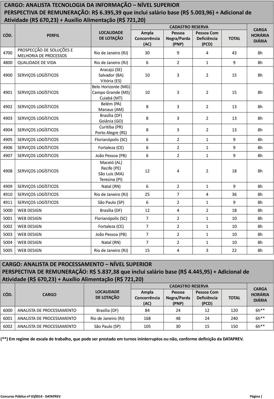 4700 PERFIL PROSPECÇÃO DE SOLUÇÕES E MELHORIA DE PROCESSOS LOCALIDADE DE LOTAÇÃO Ampla Concorrência (AC) CADASTRO RESERVA Pessoa Pessoa Com Negra/Parda Deficiência (PNP) (PCD) TOTAL CARGA HORÁRIA