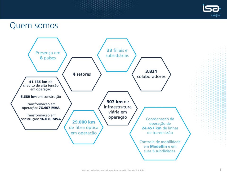 000 km de fibra óptica em operação 907 km de infraestrutura viária em operação Coordenação da operação de 24.