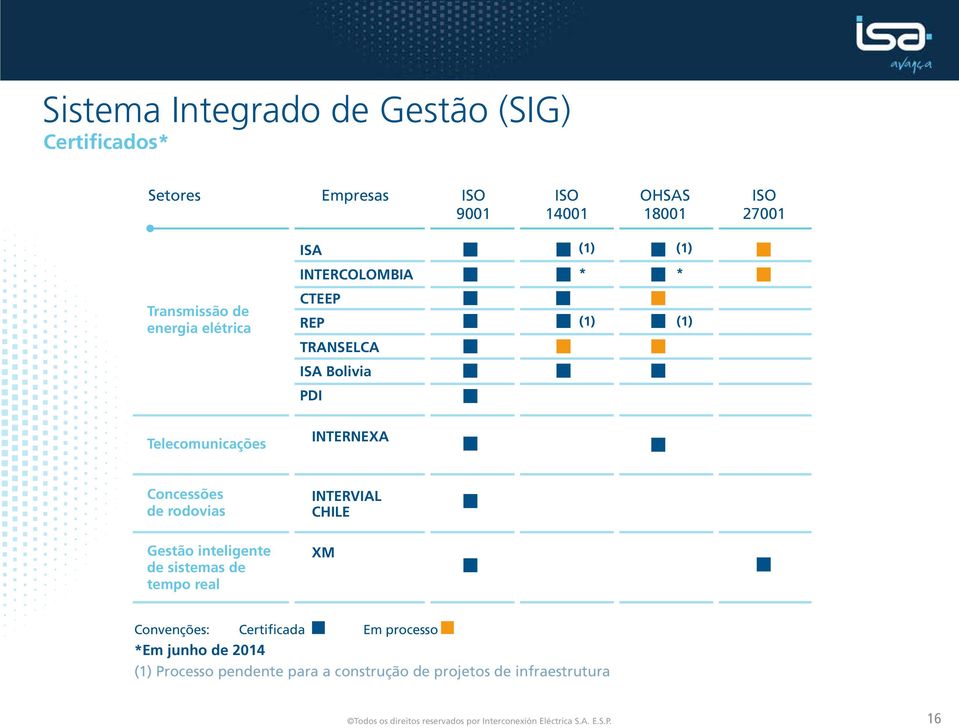 rodovias INTERVIAL CHILE Gestão inteligente de sistemas de tempo real XM Convenções: Certificada Em processo *Em junho de 2014 (1)