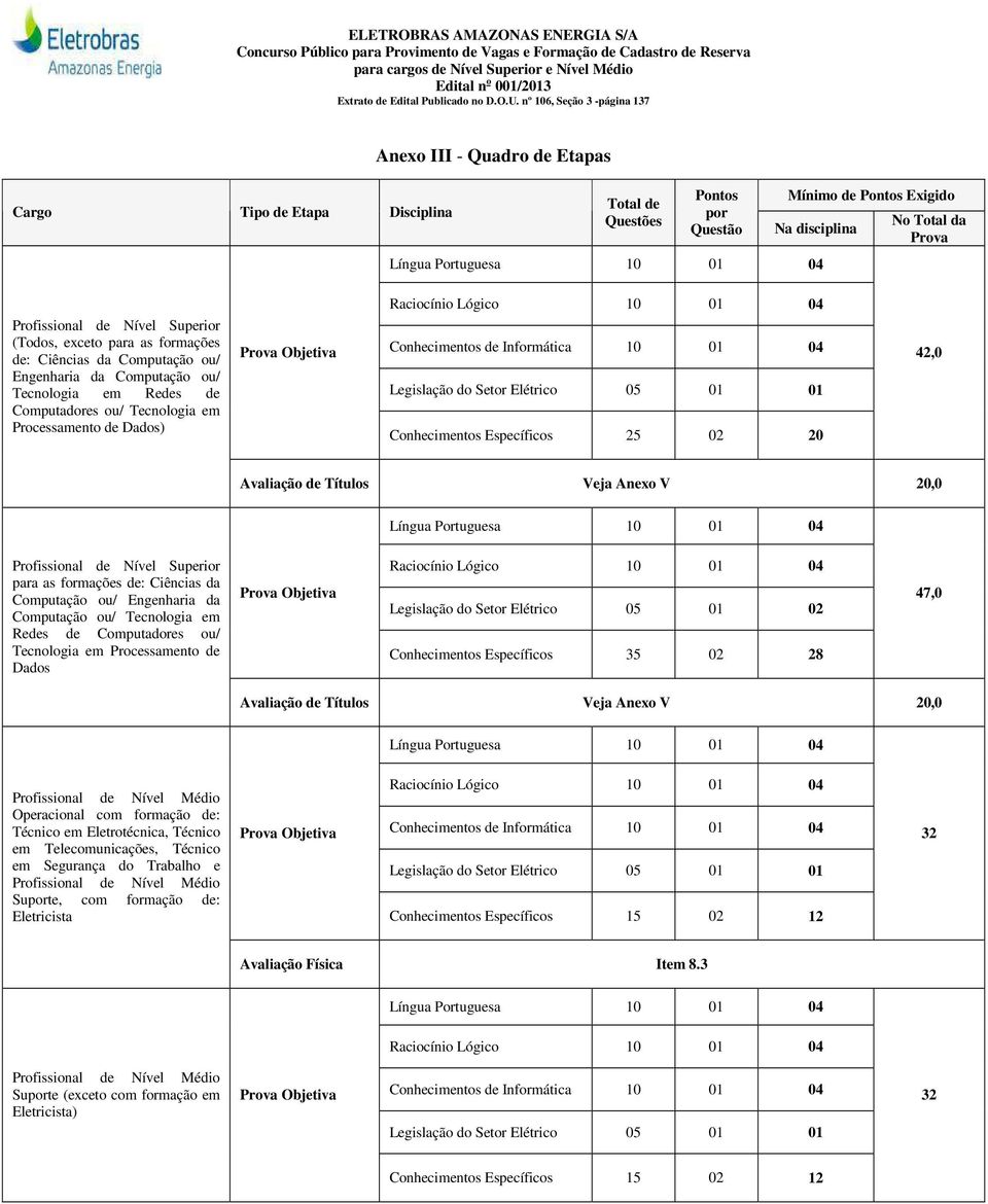 Conhecimentos de Informática 10 01 04 Legislação do Setor Elétrico 05 01 01 Conhecimentos Específicos 25 02 20 42,0 Avaliação de Títulos Veja Anexo V 20,0 Língua Portuguesa 10 01 04 para as formações