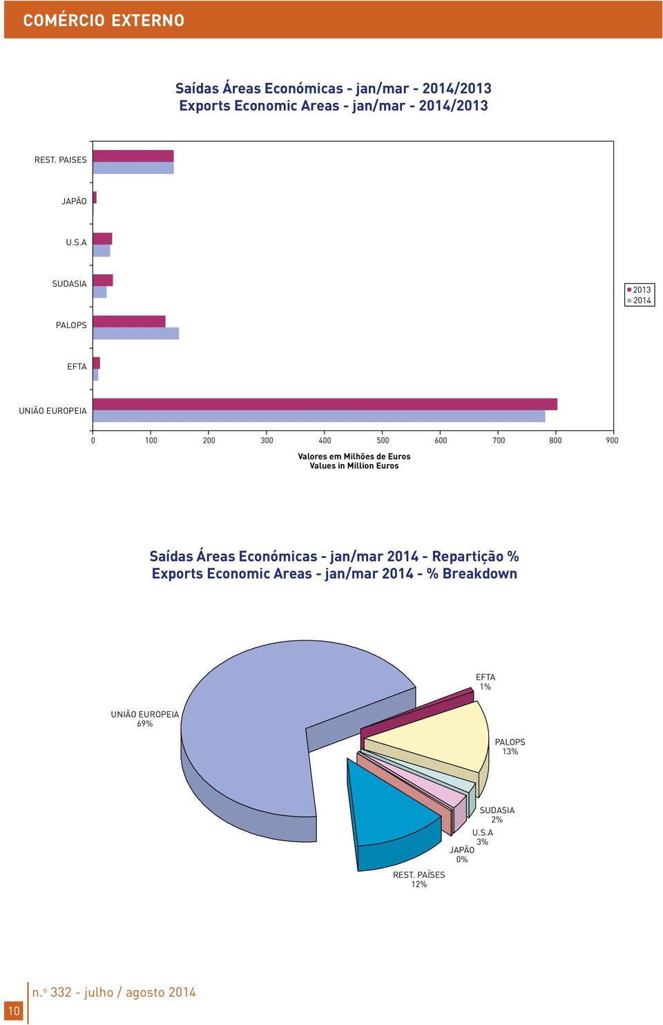 de Euros Values in Million Euros Saídas Áreas Económicas - jan/mar 2014 - Repartição % Exports Economic Areas - jan/mar