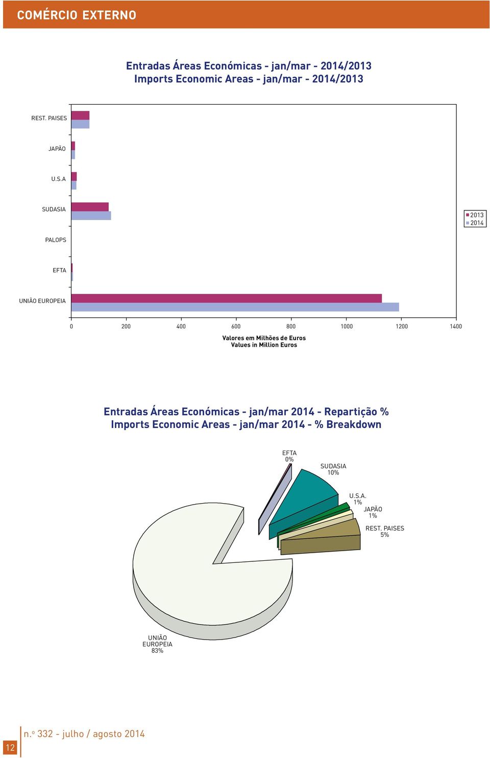 Euros Values in Million Euros Entradas Áreas Económicas - jan/mar 2014 - Repartição % Imports Economic Areas - jan/mar